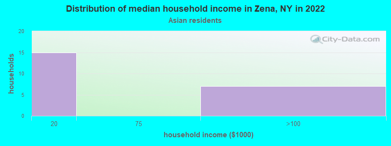 Distribution of median household income in Zena, NY in 2022