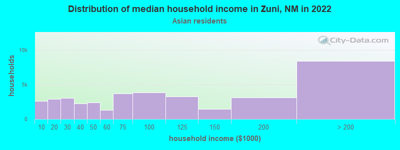 Distribution of median household income in Zuni, NM in 2022