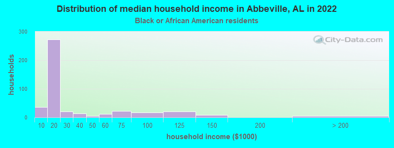 Distribution of median household income in Abbeville, AL in 2022