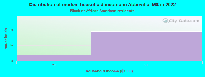 Distribution of median household income in Abbeville, MS in 2022