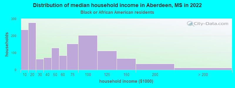 Distribution of median household income in Aberdeen, MS in 2022