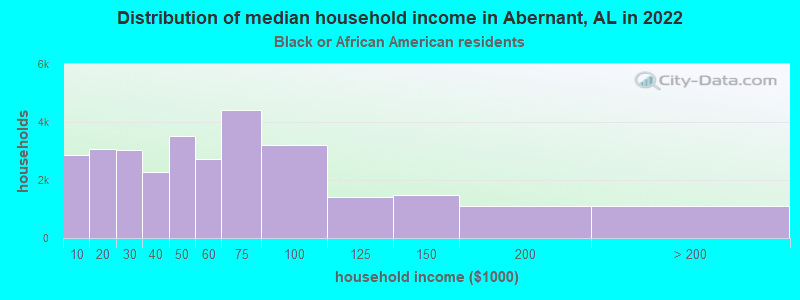 Distribution of median household income in Abernant, AL in 2022