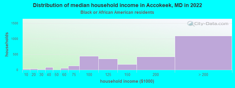 Distribution of median household income in Accokeek, MD in 2022