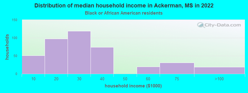 Distribution of median household income in Ackerman, MS in 2022