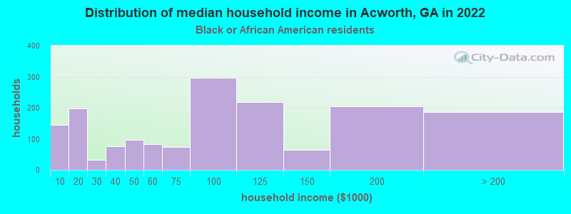 Distribution of median household income in Acworth, GA in 2022