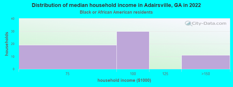 Distribution of median household income in Adairsville, GA in 2022