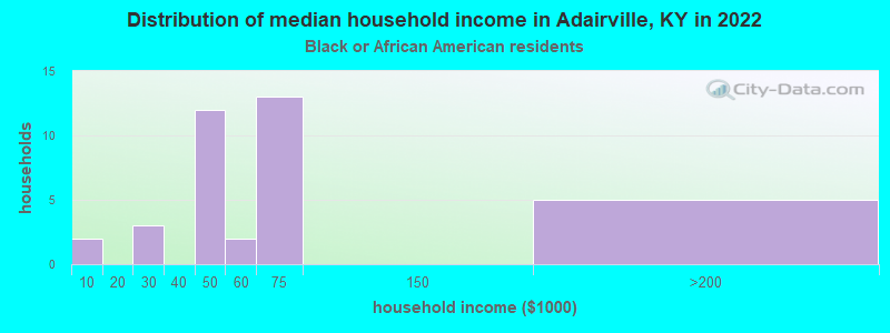 Distribution of median household income in Adairville, KY in 2022