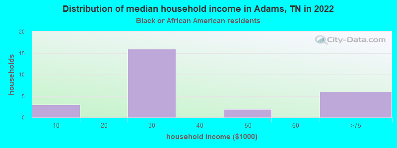Distribution of median household income in Adams, TN in 2022