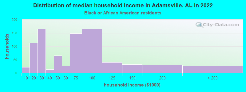 Distribution of median household income in Adamsville, AL in 2022