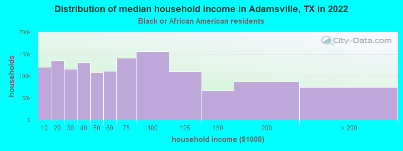 Distribution of median household income in Adamsville, TX in 2022