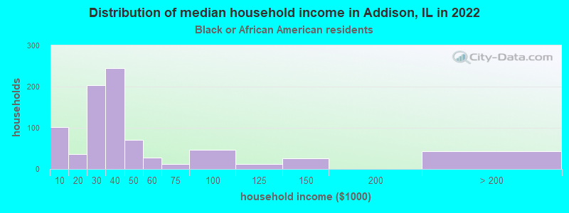 Distribution of median household income in Addison, IL in 2022