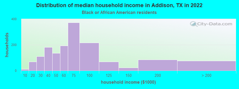 Distribution of median household income in Addison, TX in 2022