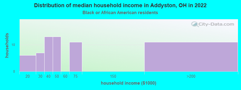 Distribution of median household income in Addyston, OH in 2022