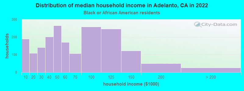 Distribution of median household income in Adelanto, CA in 2022