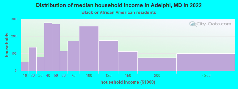 Distribution of median household income in Adelphi, MD in 2022