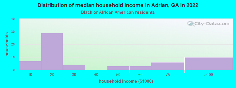 Distribution of median household income in Adrian, GA in 2022