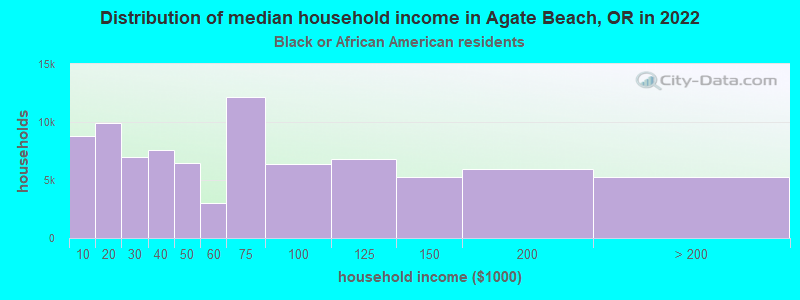 Distribution of median household income in Agate Beach, OR in 2022
