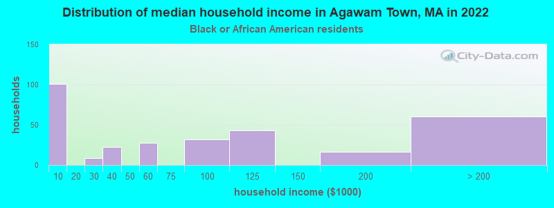 Distribution of median household income in Agawam Town, MA in 2022