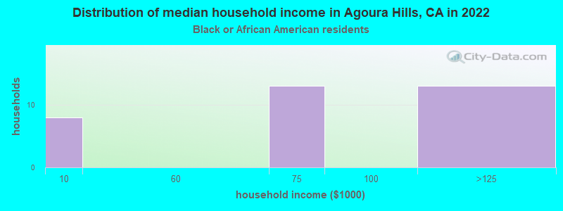 Distribution of median household income in Agoura Hills, CA in 2022
