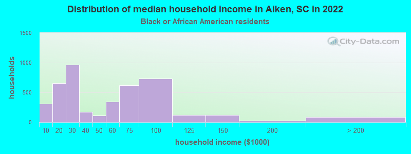 Distribution of median household income in Aiken, SC in 2022