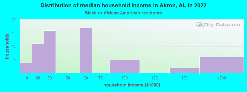 Distribution of median household income in Akron, AL in 2022