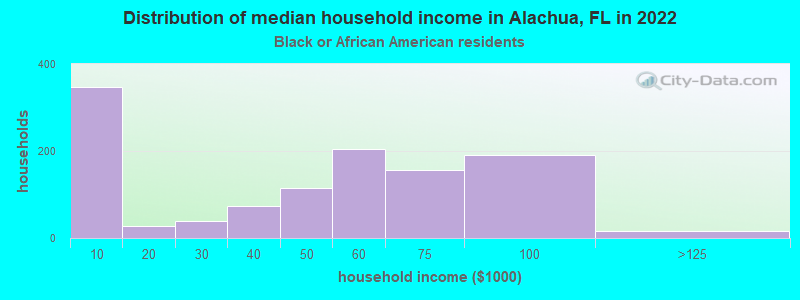 Distribution of median household income in Alachua, FL in 2022