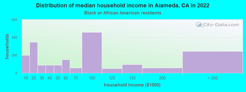 Distribution of median household income in Alameda, CA in 2022