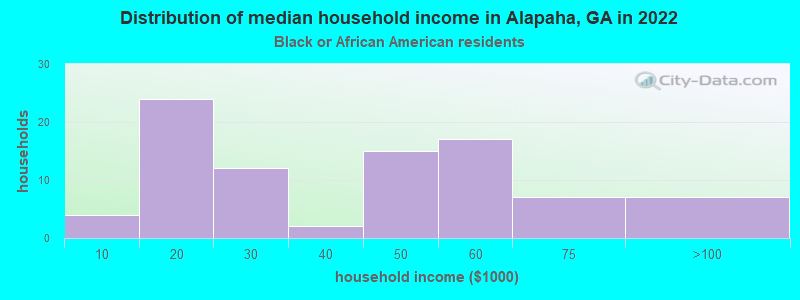 Distribution of median household income in Alapaha, GA in 2022