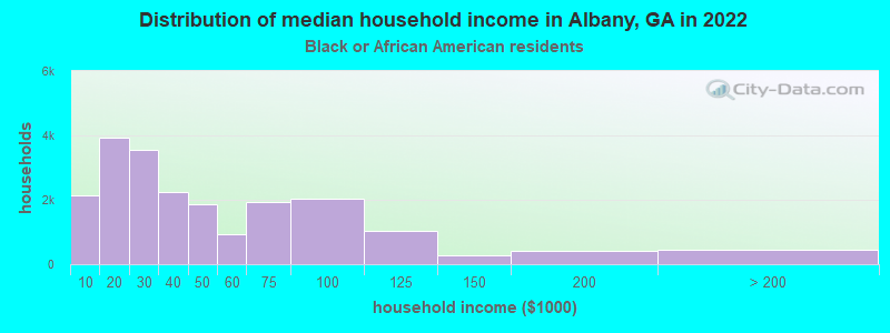 Distribution of median household income in Albany, GA in 2022