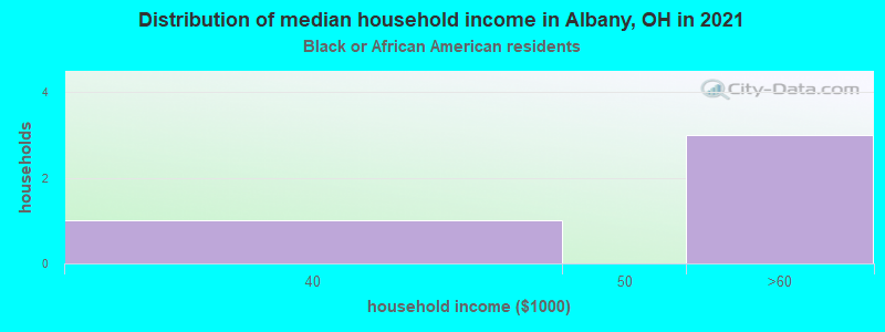 Distribution of median household income in Albany, OH in 2022