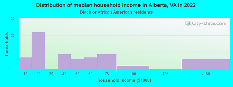 Distribution of median household income in Alberta, VA in 2022