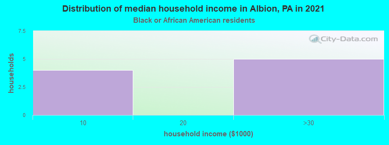 Distribution of median household income in Albion, PA in 2022