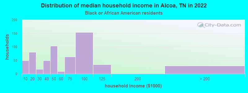 Distribution of median household income in Alcoa, TN in 2022