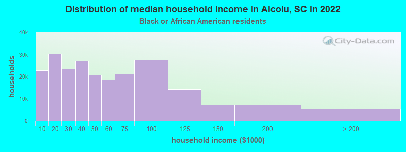 Distribution of median household income in Alcolu, SC in 2022