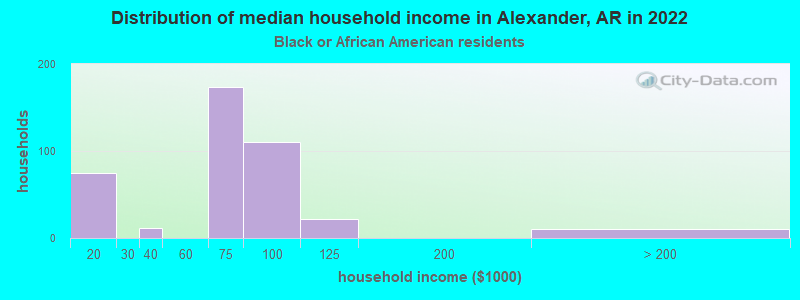 Distribution of median household income in Alexander, AR in 2022