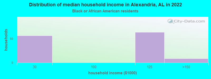 Distribution of median household income in Alexandria, AL in 2022