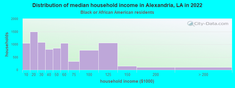 Distribution of median household income in Alexandria, LA in 2022