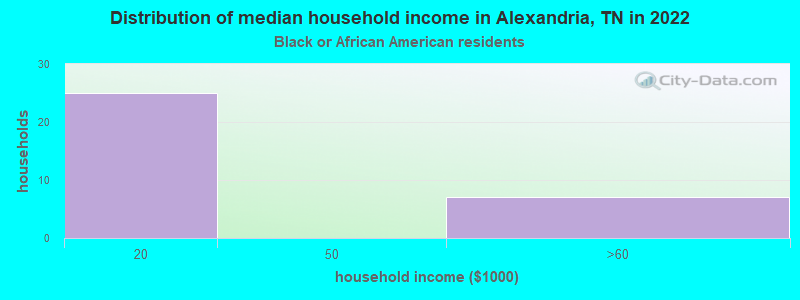Distribution of median household income in Alexandria, TN in 2022