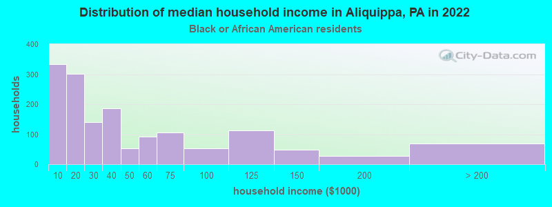 Distribution of median household income in Aliquippa, PA in 2022