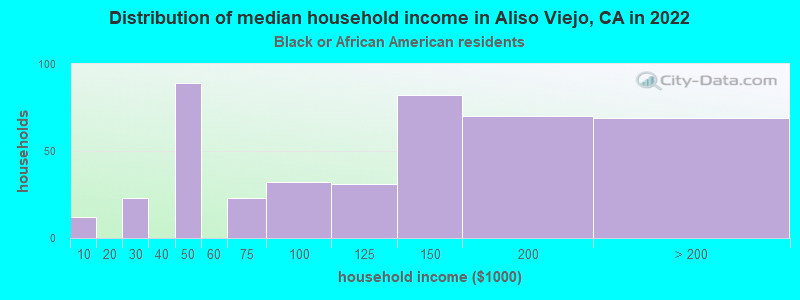 Distribution of median household income in Aliso Viejo, CA in 2022