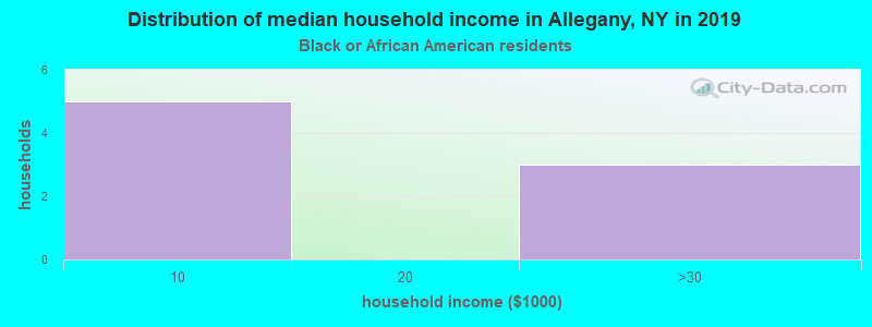 Distribution of median household income in Allegany, NY in 2022