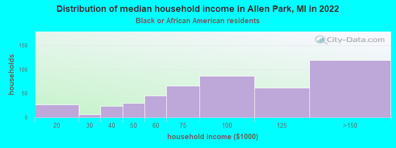 Distribution of median household income in Allen Park, MI in 2022