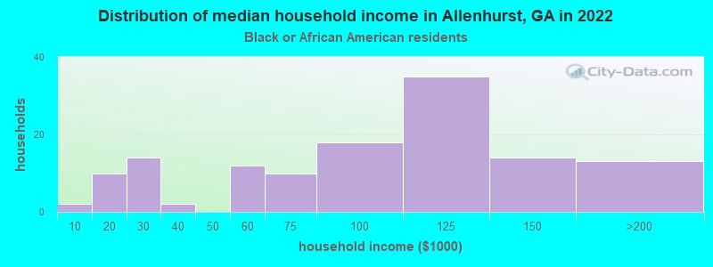 Distribution of median household income in Allenhurst, GA in 2022