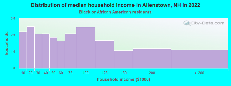 Distribution of median household income in Allenstown, NH in 2022