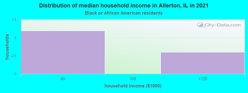 Distribution of median household income in Allerton, IL in 2022