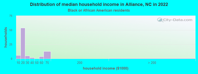 Distribution of median household income in Alliance, NC in 2022