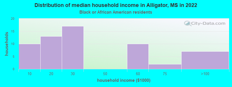 Distribution of median household income in Alligator, MS in 2022