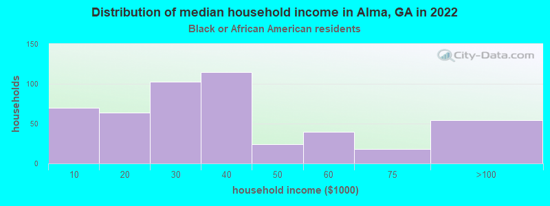 Distribution of median household income in Alma, GA in 2022