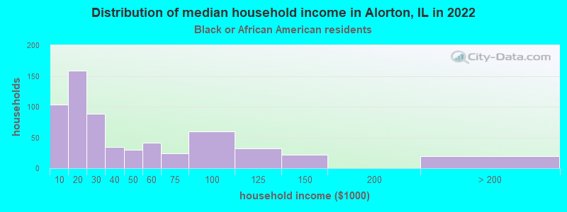 Distribution of median household income in Alorton, IL in 2022