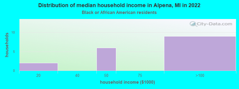 Distribution of median household income in Alpena, MI in 2022